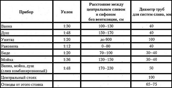 Правила устройства самотечной канализации